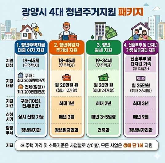 광양시 청년 주거정책으로 머무는 도시 넘어 정착하는 도시로 청년일자리과(홍보문)
