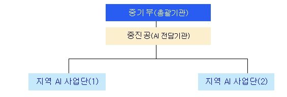 중기부‧중진공 - 지방자치단체 등 AI 사업단