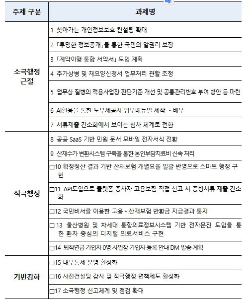 2026년 적극행정 실천과제 세부내역