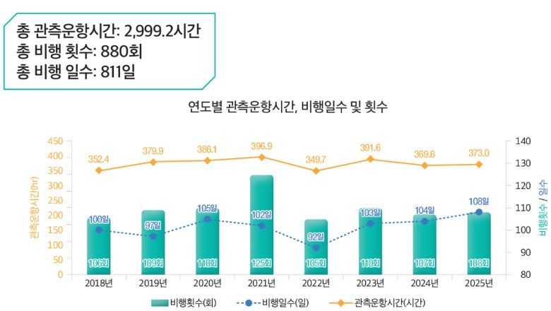 나라호 연도별 관측운항시간 및 비행일수·횟수