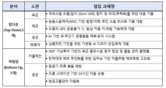 선정 과제 현황