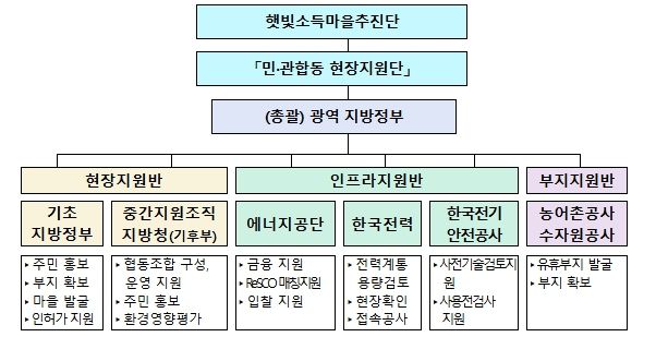 민관합동 현장지원단 구성