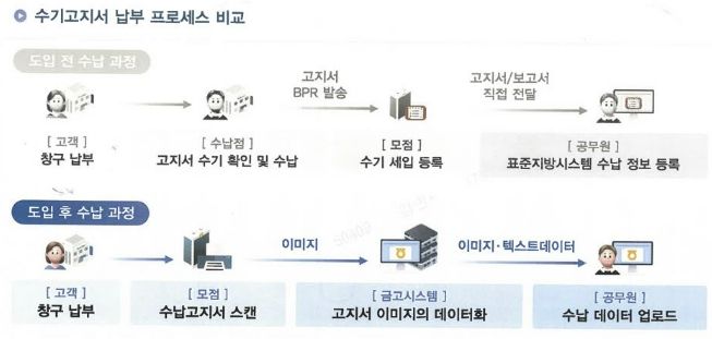 수기고지서 납부 프로세스 비교 이미지