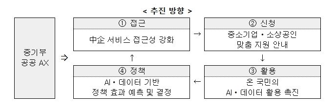 「중기부 공공 AX 전환계획」